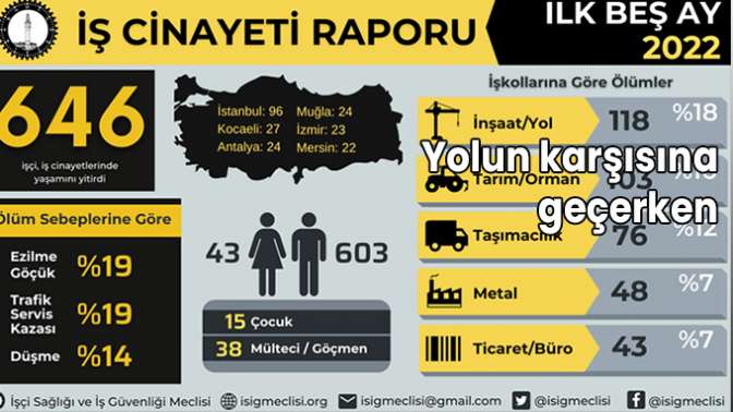 Kocaeli iş cinayetlerinde yine ikinci sırada